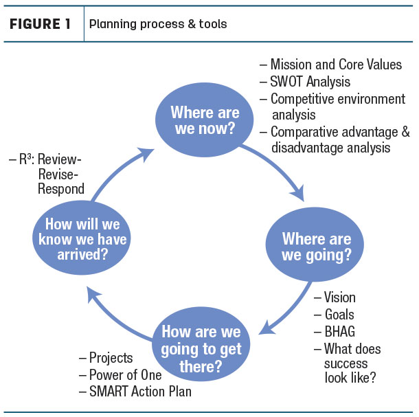 Planning process & tools