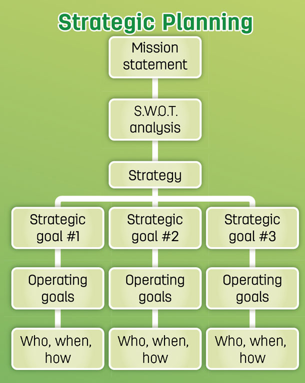 Strategic Planning