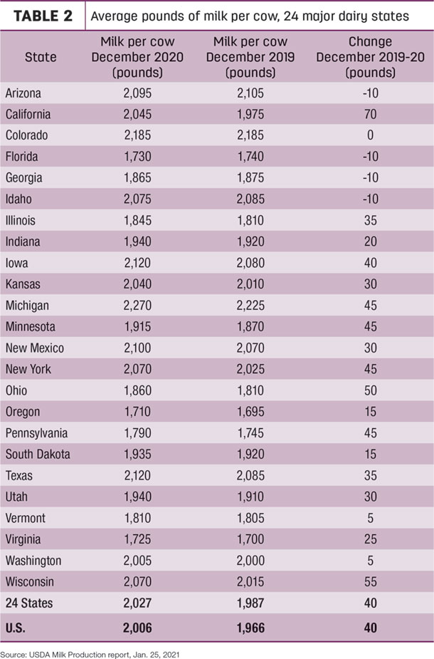 milk per cow