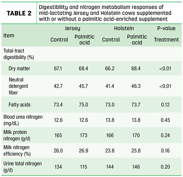 Digestibility and nitrogen metabalism responses