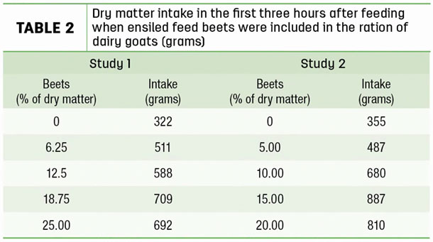 Dry matter intake in the first three hours after feeding when ensiled