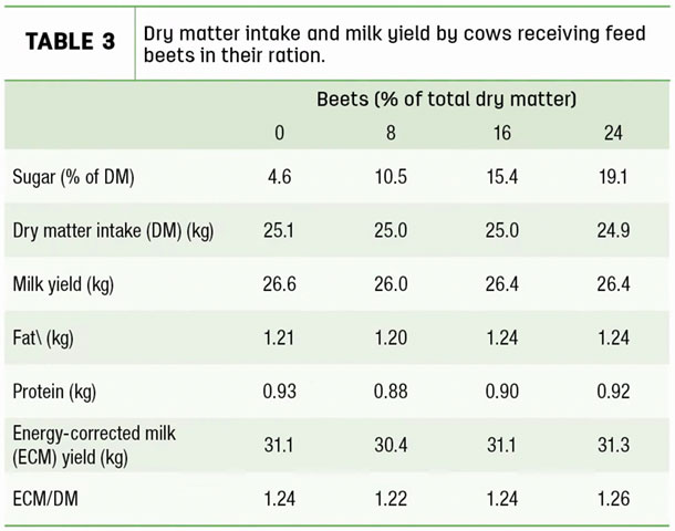 Dry matter intake and milk yield by cows receiving feed beets in their ration