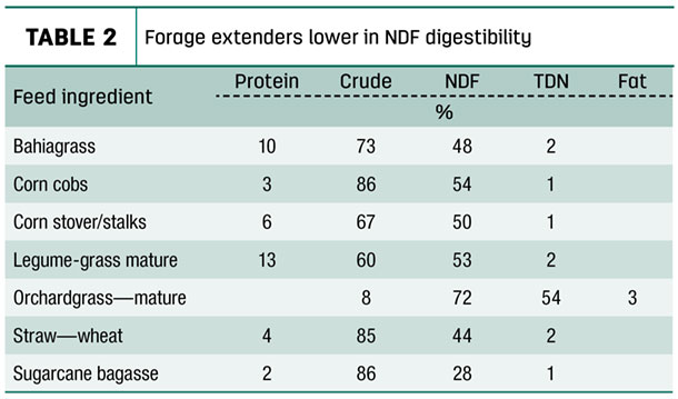 Forage extenders lower in NDF digestibility