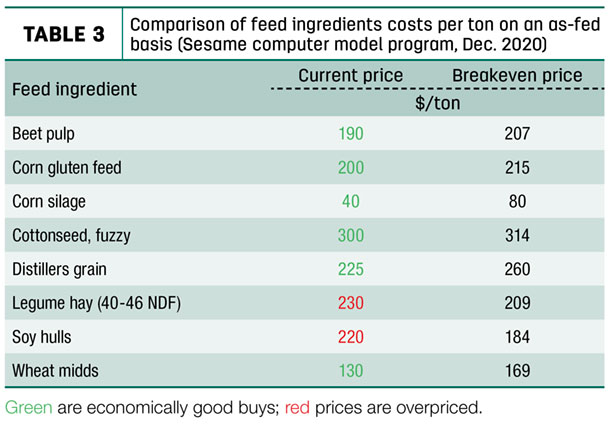 Comparison of feed ingredients coasts per ton
