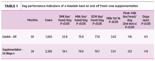Key performance indicators of a Holstein herd on and off fresh-cow supplementation