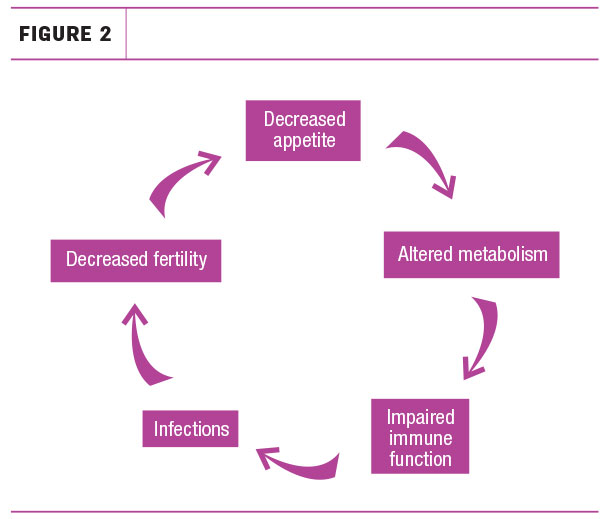 Impaired immune function
