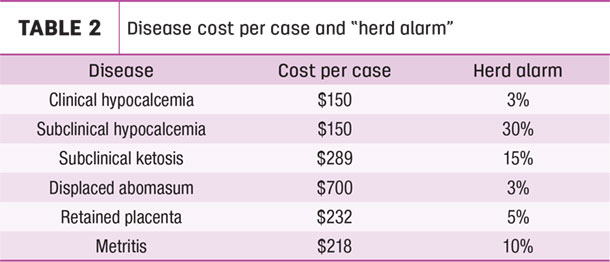 Disease cost per case and "herd alarm"