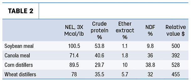 Table 2 Protein feeds