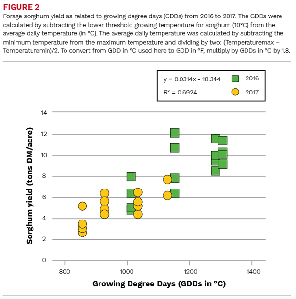 Forage sorghum yield as related to growing degree days
