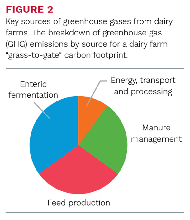 Key sourses of green house gases from dairy farms