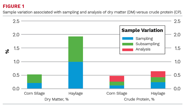 Sample variation associated with sampling and analysis of dry matter
