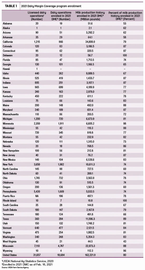 2021 Dairy Margin coverage program enrollment