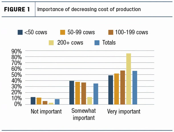 Importance of decreasing cost of production