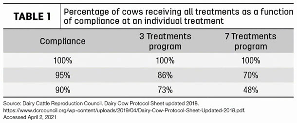 Percentage of cows receiving treatment