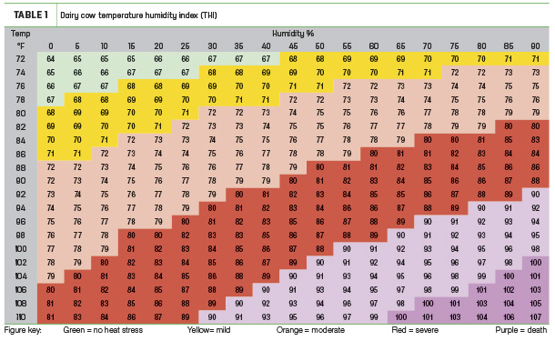 Dairy cow temperature humidity index