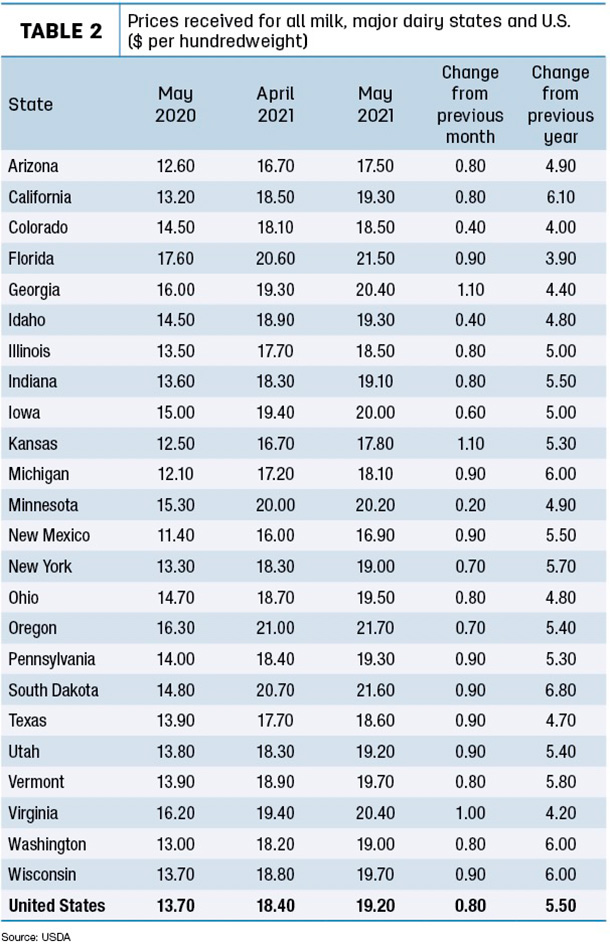 milk prices received