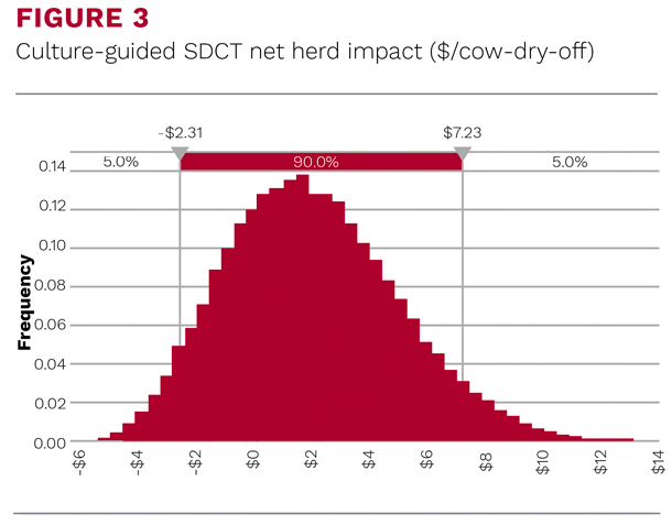 Culture-guided SDCT net herd impact