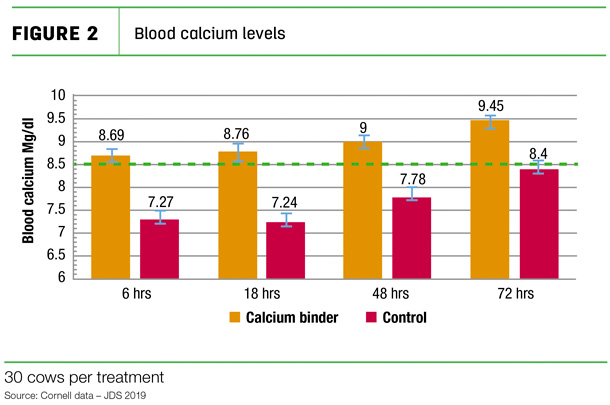 Blood calcium levels