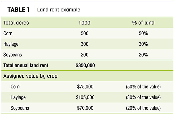 Land rent example
