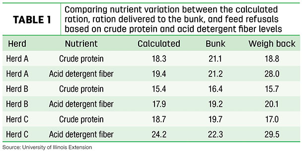 Comparing nutrient variation between the calculated ration