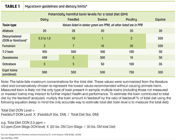 Mycotoxin guidelines and dietary limits
