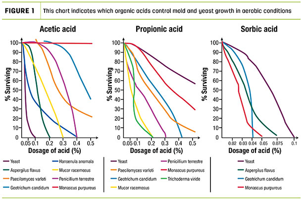 Organic acids control mould and yeast growth in aerobic conditions