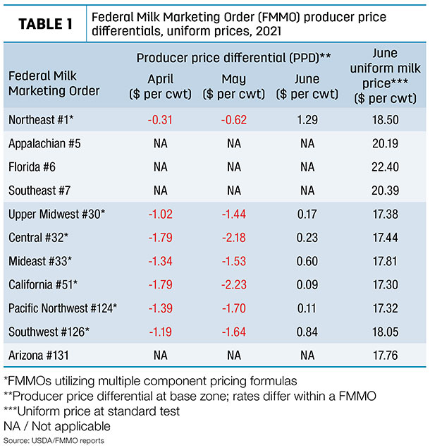 Federal milk marketing order FMMO producer price
