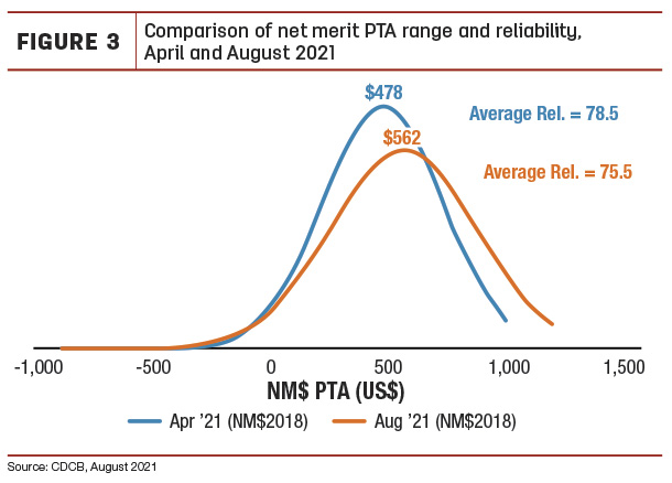 comparsion of net merit PTA range and reliability