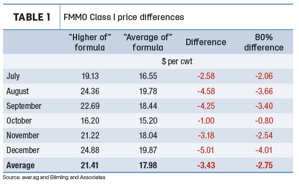 FMMO Class 1 price differences
