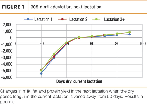 Figure 1 305-day milk deviation, next lactation
