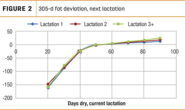 Figure 2 305-day fat deviation, next lactation