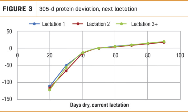 Figure 3 305-day protein deviation, next lactation