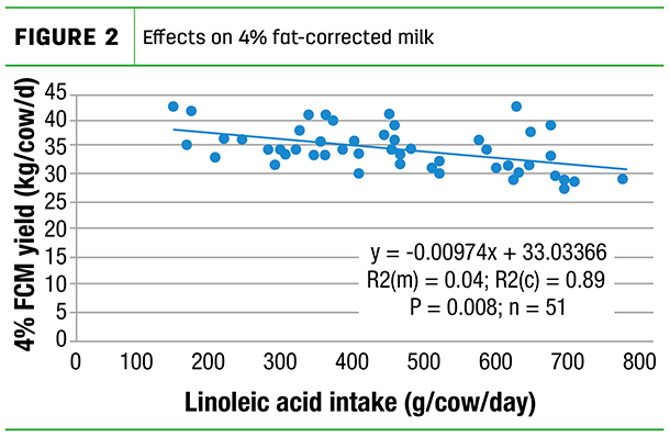 Effects on 4% fat-corrected milk