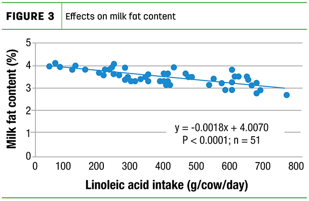 Effects on milk fat content