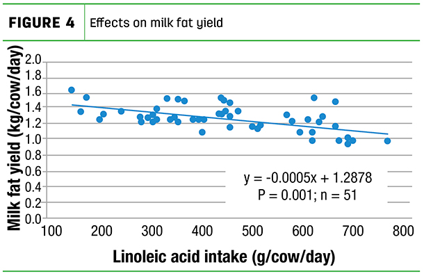 Effects on milk for yield