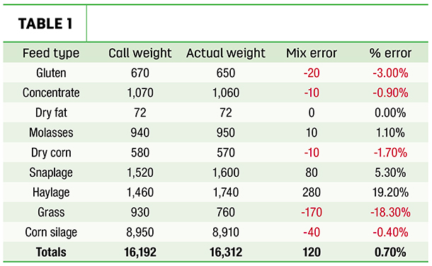 The total mix error