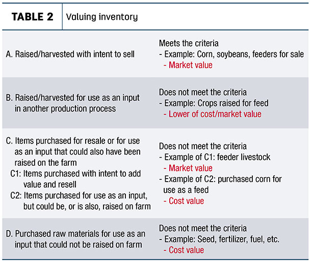 Valuing inventory