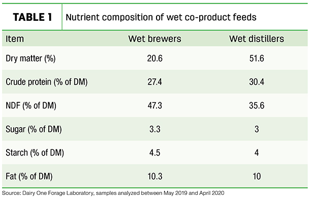 nutrient composition of wet co-product feeds
