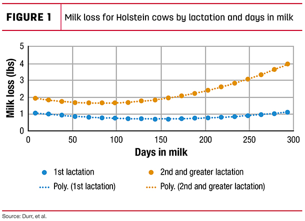 Milk loss for Holstein cows by location and days in milk