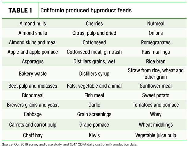 California produced byproduct feeds