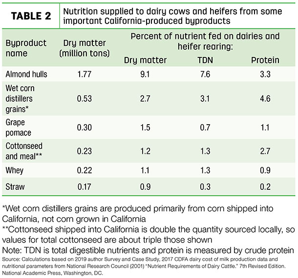 Nutrition supplied to dairy cows and heifrs from some important California-produced byproducts