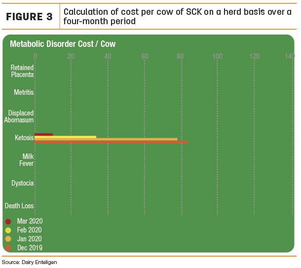 Calculation of cost per cow of SCK on a herd basis over a four-month period