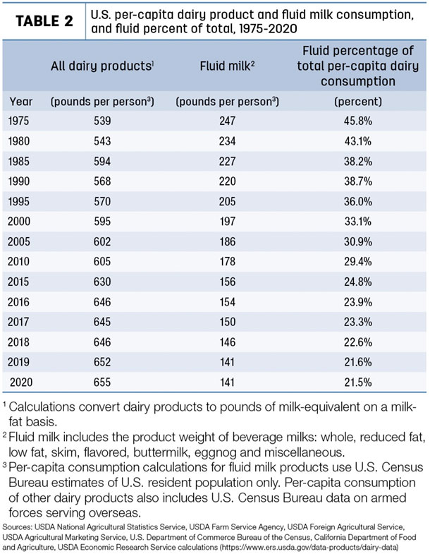 U.S. per-capita dairy product consumption