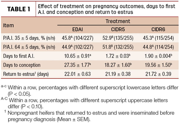Effect of treatment on preganacy outcome