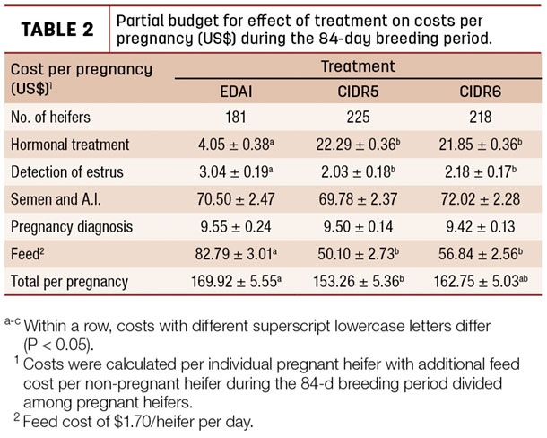 Parial budget for effect of treatment on costs per pregnancy