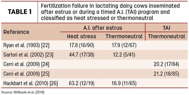 Fertilization failure in lactating dairy cows inseminated after estrus