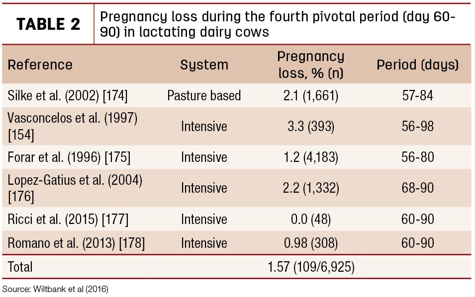 Pregnancy loss during the fourth pivatal period