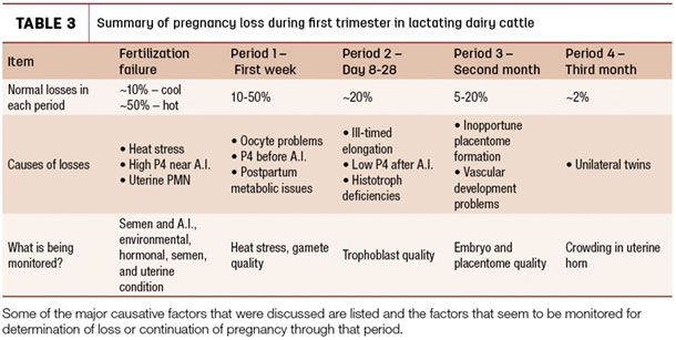 Summary of pregnancy loss during first trimester in lactating dairy cattle