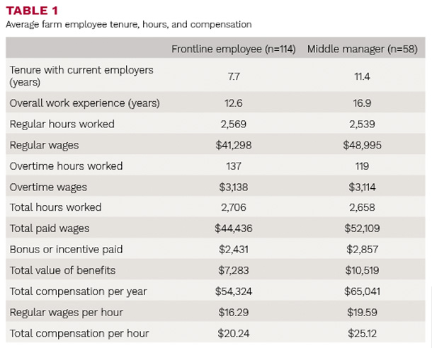 Average farm employee tanure, hours and compensation