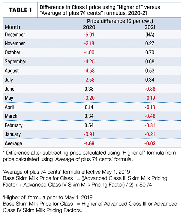 difference in Class 1 price using "higher of" versus "average of plus 74 cents